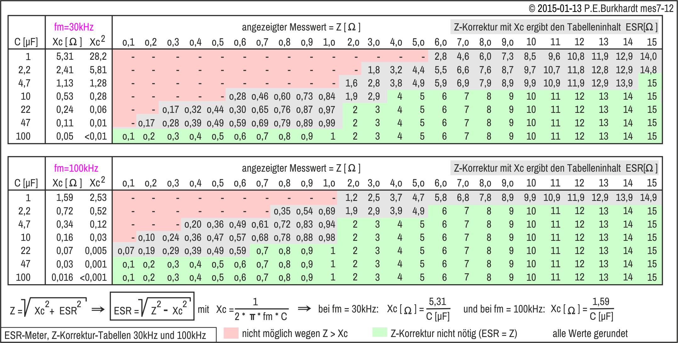 ESR-Messgert, Korrektur-Tabellen